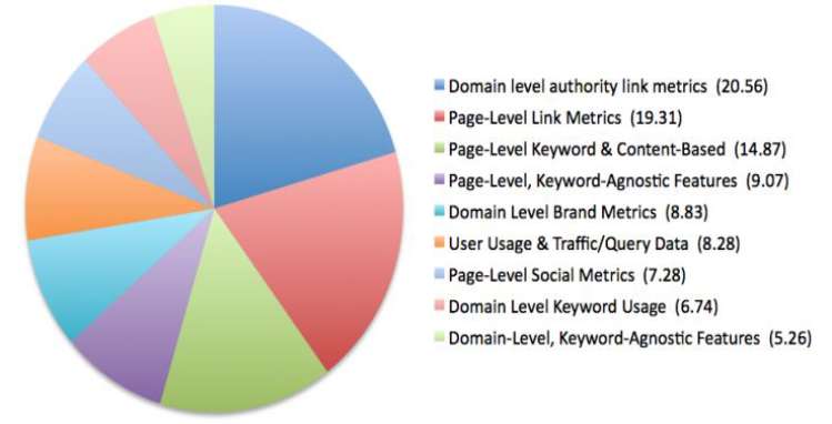 Organic Web Search Ranking Factors