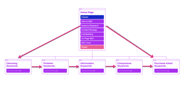Sequential model website structure