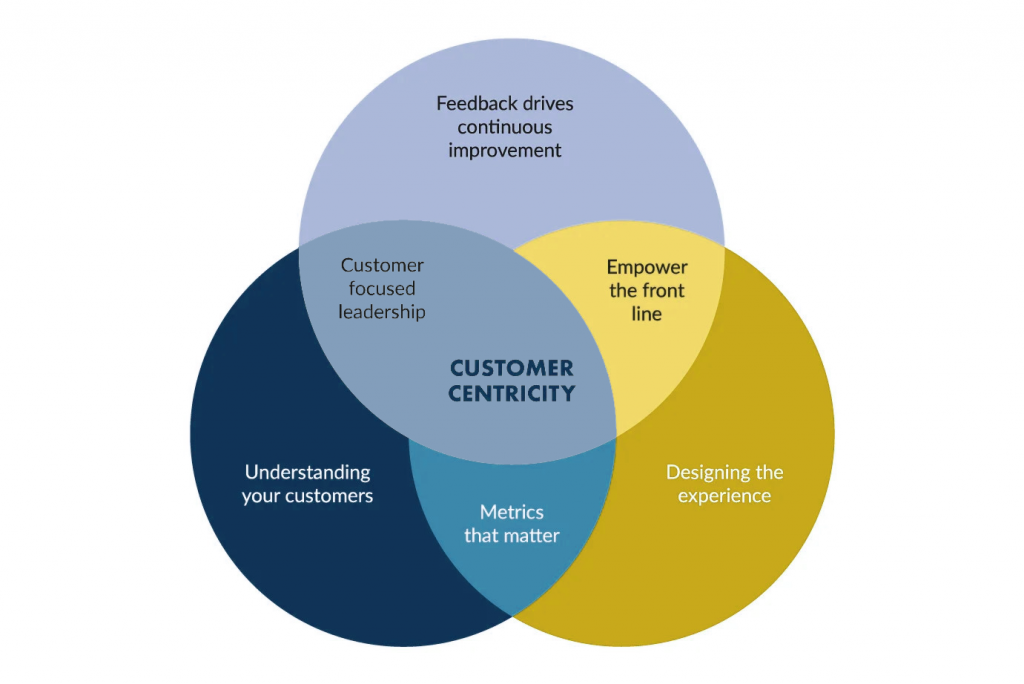 Use Data-Driven Digital Marketing To Solve Customer's Pain Points