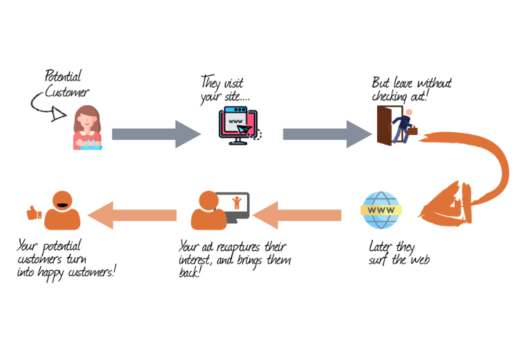retargeting