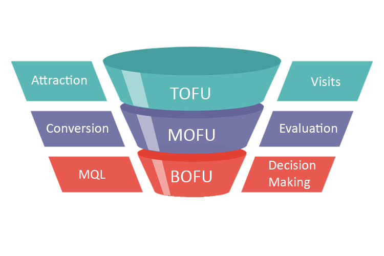 How To Create A B2B Content Marketing Strategy With Advanced Tactics ...