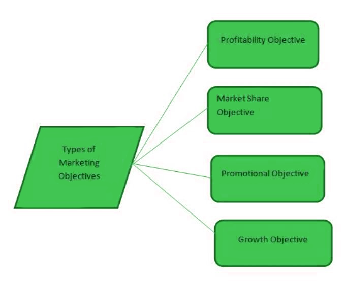Types of marketing