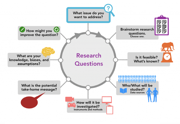 How To Conduct Market Research For Business Development | Incrementors