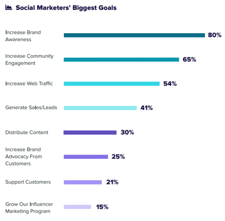 Social marketer