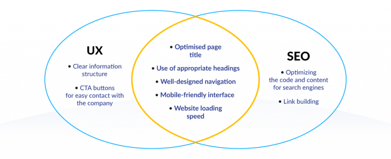 The High Impact Of Seo And Social Media