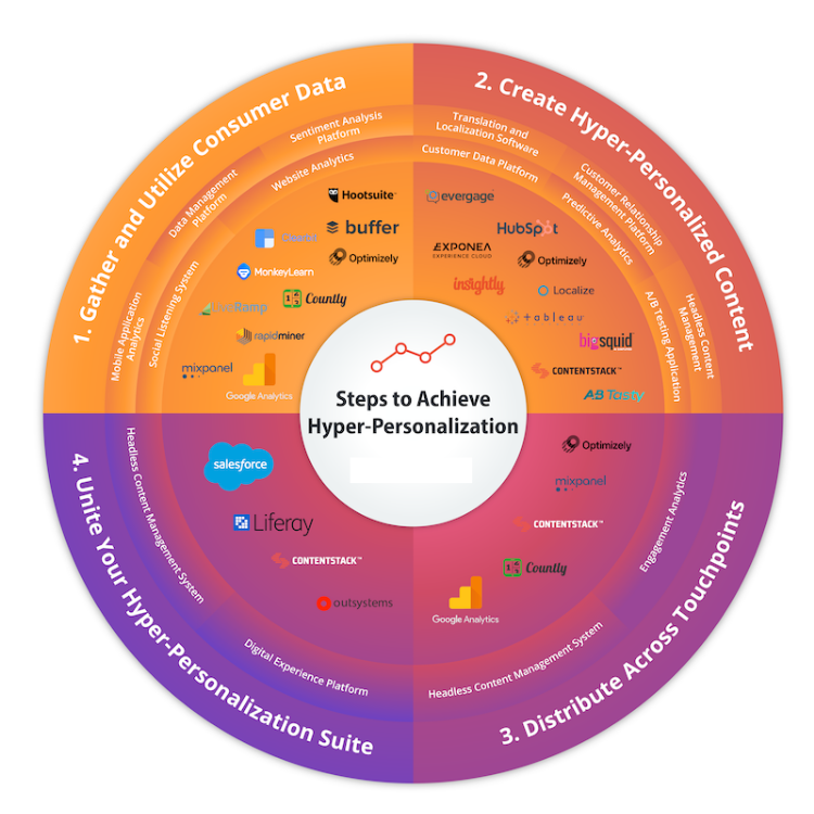 Steps To Achieve Hyper-personalization: