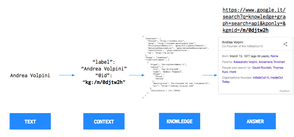 Web page semantic analysis and SEO tool - textfocus