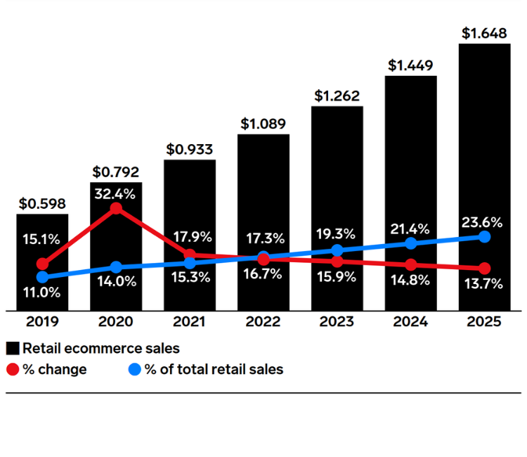 The Latest ECommerce Statistics And Figures You Must Know | Incrementors