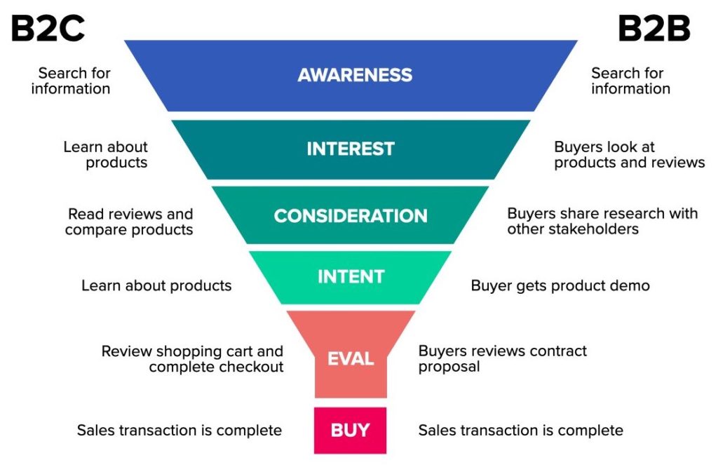 B2B SEO: A Complete SEO Strategy Guide To Follow | Incrementors