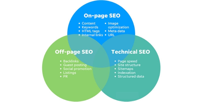 B2B SEO: A Complete SEO Strategy Guide To Follow | Incrementors