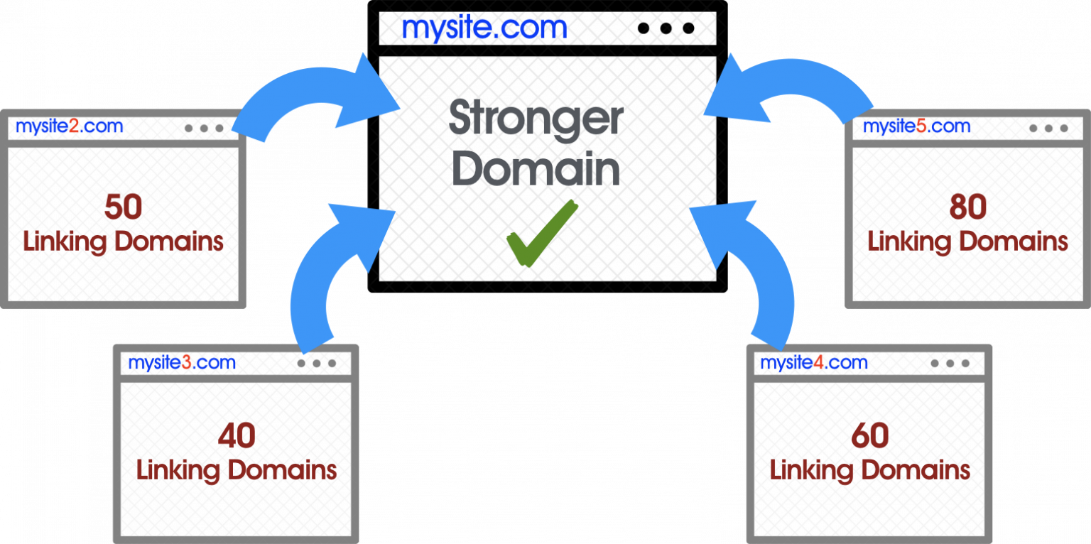 How To Build A Multiple Domain SEO Strategy? | Incrementors