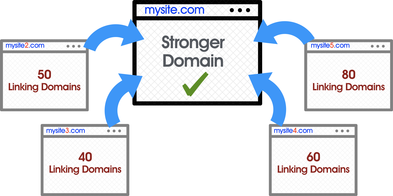 How To Build A Multiple Domain SEO Strategy? - Incrementors