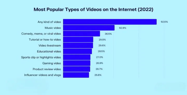 Most popular types of videos on the internet.