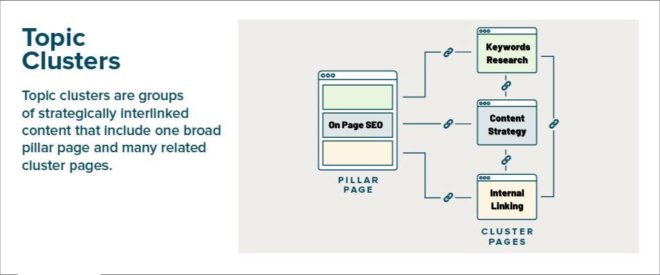 Create Cluster Content Linking.