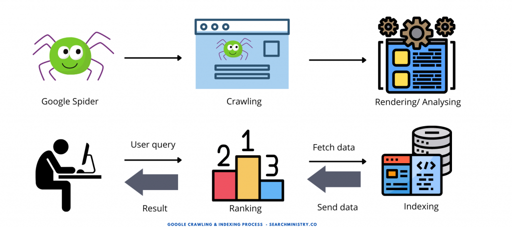Fix The Indexing And Crawlability Issue