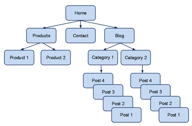 Holistic SEO- Build A Better Site Structure