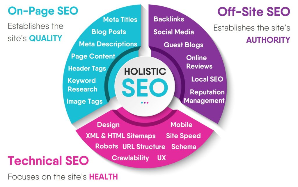 Implement Holistic SEO