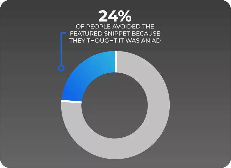 Stats Of Featured Snippets