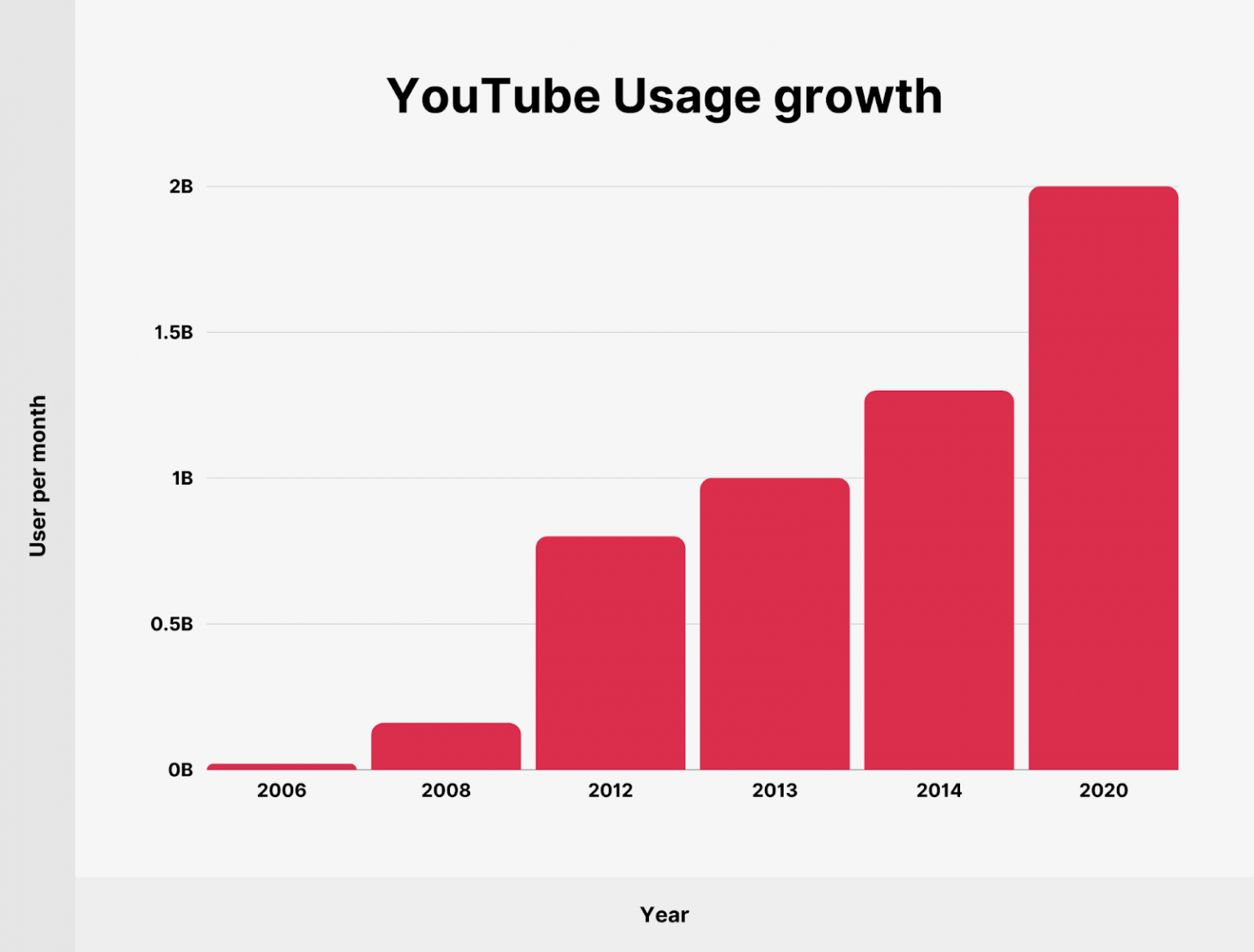 YouTube Facts: Stats, Demographics & Everything You Need To Know