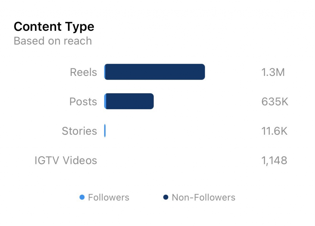 Short-form video content like TikToks and Instagram.