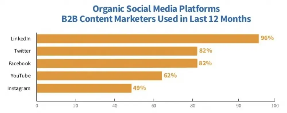 platform-usage-by-b2b