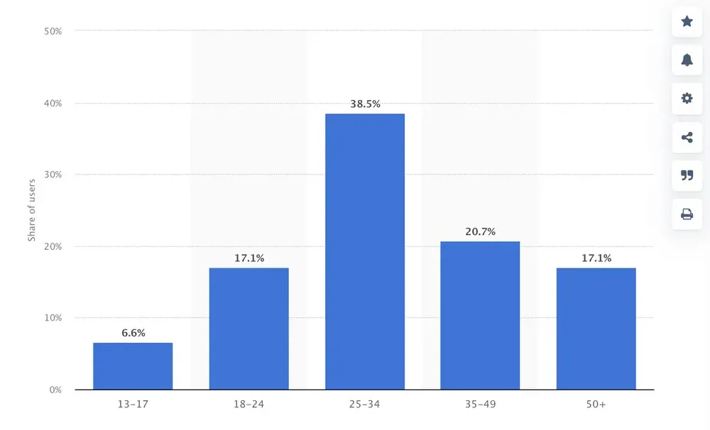 twitter-users-by-age-group