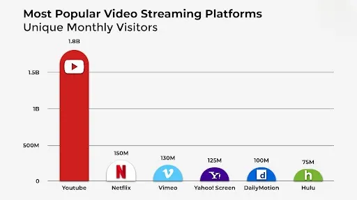 Most Popular Video Streaming Platforms.