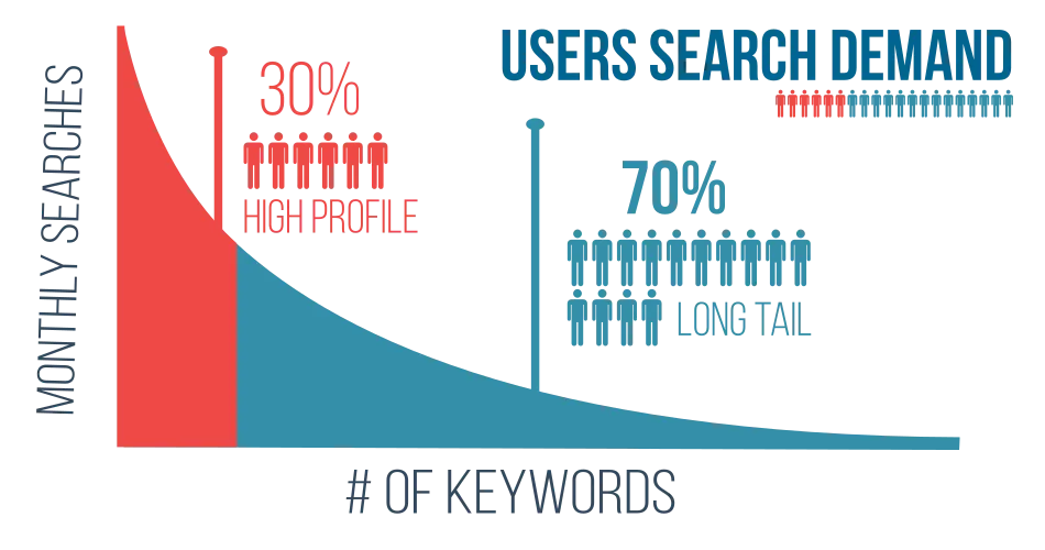 how to do seo on your own- find long tailed variation of the keywords