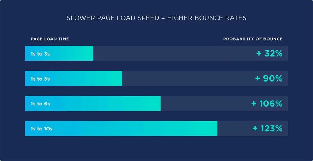 improve technical issues- speed issues- lower speed leads to higher bounce rates