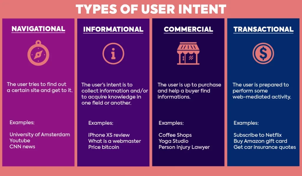 Decoding the Mystery of Search Intent