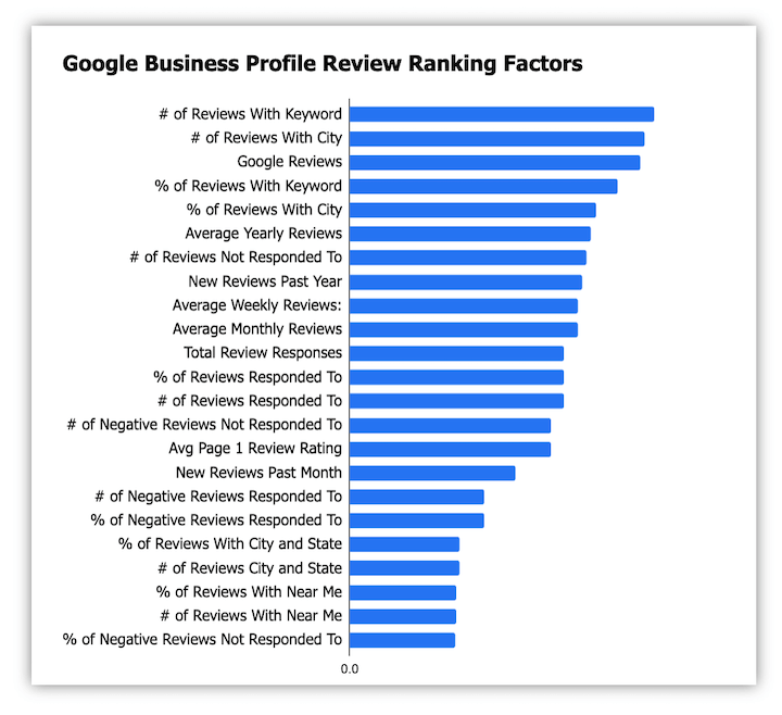 Encourage customer reviews