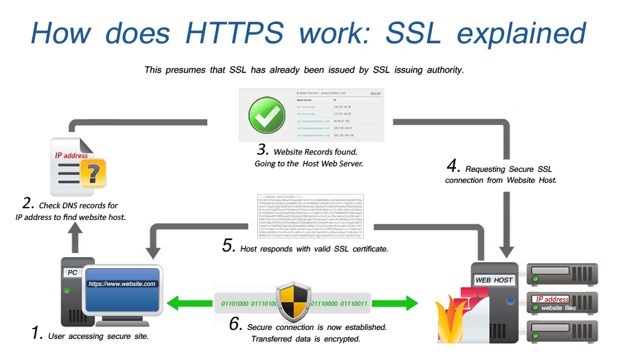 Implement SSL Security