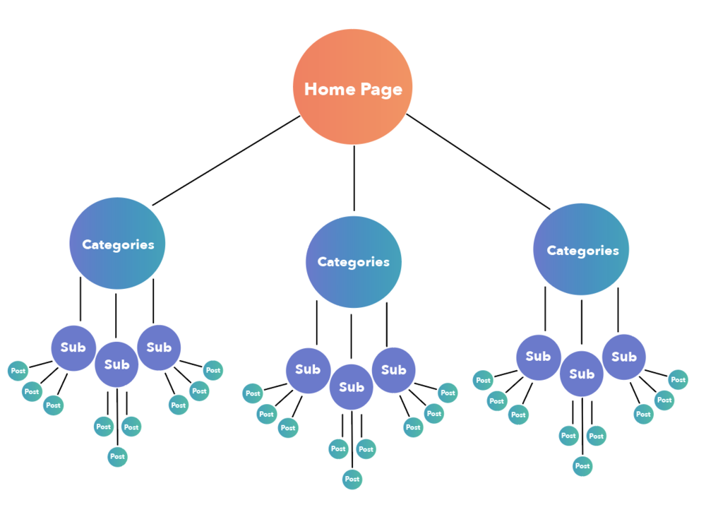 Optimize Website Structure