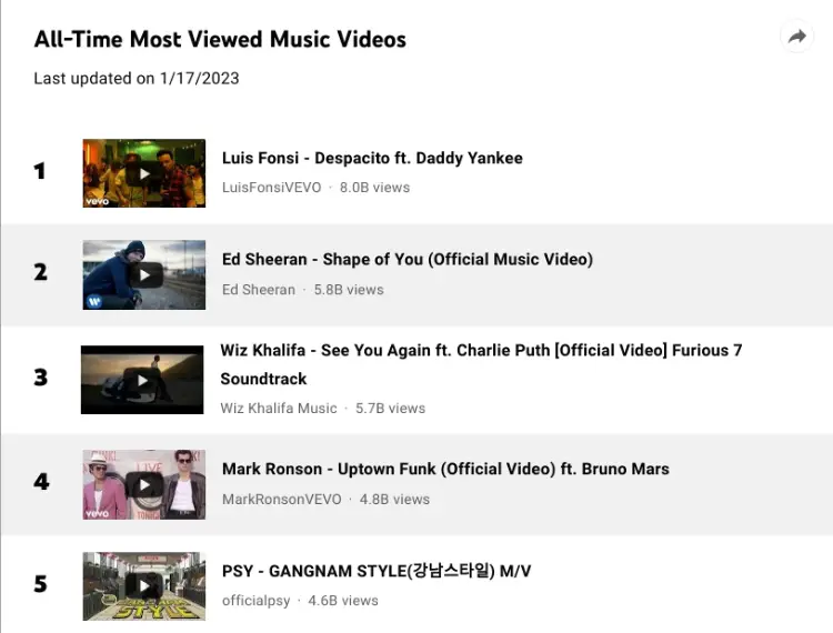 Today's most viewed online music video