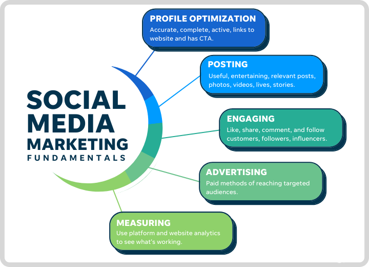off-page SEO strategy for plumbing business- Social Media Marketing